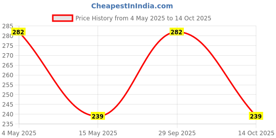 amazon.in 5pcs x AMS1117 4pins 5V DC-DC Step Down Power Supply Module Price History Graph from 4 May 2025 to 14 Oct 2025