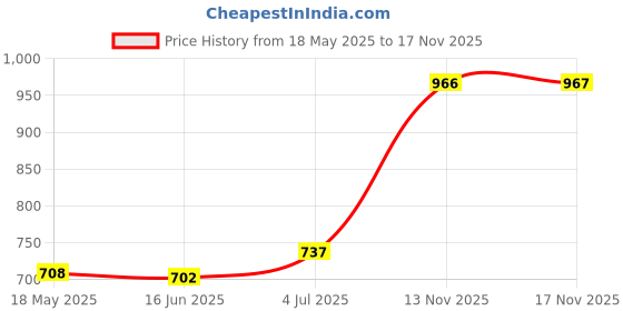 amazon.in 5Pcs/Lot L Shape 90 Right Angle 3.5Mm 4Pole Male to 3Pole Female Adapter Jack Price History Graph from 18 May 2025 to 17 Nov 2025