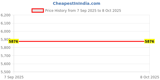 amazon.in 5pcs/lot TB2904HQ TB2904H TB2904 ZIP-25 Price History Graph from 7 Sep 2025 to 6 Oct 2025