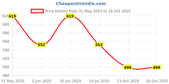 amazon.in suganda skincare 5% Lactic acid unscented Exfoliating Body Lotion|Moisturizer with Niacinamide,Shea butter & Calendula oil|For strawberry skin,improving skin texture & brightening (200ml)|Cruelty-free suganda skincare Price History Graph from 31 May 2025 to 16 Oct 2025