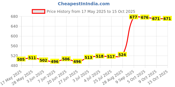 amazon.in loom tree 5Pieces Mixed Color Sunglasses Strap Eyeglass Glasses Eyewear String Holder loom tree Price History Graph from 17 May 2025 to 9 Oct 2025