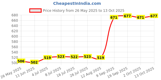 amazon.in calandis 5Pieces Mixed Color Sunglasses Strap Eyeglass Glasses Eyewear String Holder calandis Price History Graph from 26 May 2025 to 13 Oct 2025