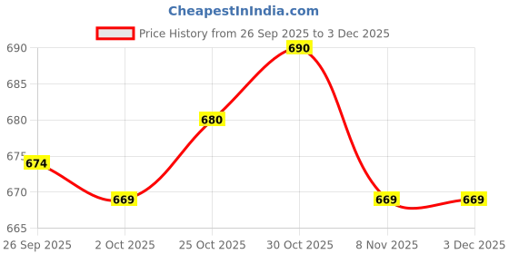 amazon.in trendynest 5Pieces Waterproof Passport Cover Clear Poly Id Card Protector Case Clear | Womens Accessories | Id & Document Holders trendynest Price History Graph from 26 Sep 2025 to 3 Dec 2025