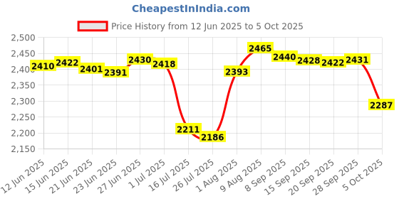 amazon.in 5pin Micro Male Terminator,with 120-ohm Resistor,for Garmin Lowrance Simrad B&G Navico Networks NMEA 2000 (N2k). Price History Graph from 12 Jun 2025 to 5 Oct 2025