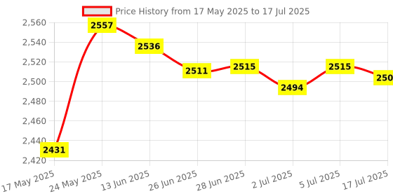 amazon.in 5Port RJ45 1000Mbps Gigabit Ethernet Switch Plug&Play Desktop Ethernet Hub Price History Graph from 17 May 2025 to 17 Jul 2025
