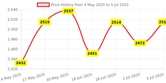 amazon.in 5Port Rj45 1000Mbps Gigabit Ethernet Switch Plug&Play Desktop Ethernet Hub | Enterprise Networking, Servers | Switches & Hubs | Network Switches Price History Graph from 4 May 2025 to 5 Jul 2025