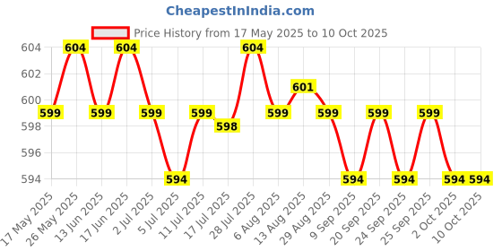amazon.in 5S 15A 18650 Lithium Battery Protection Board BMS Li-Ion Charger Protection Price History Graph from 17 May 2025 to 10 Oct 2025