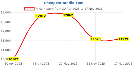 amazon.in 5Th Generation Led Pro Otoscope-100% Forever Guarantee Covers Any Issue-Full Size Otoscope With Our Largest Diameter Optical Glass Lens Includes Batteries&Disposable Specula Price History Graph from 30 Apr 2025 to 16 Nov 2025
