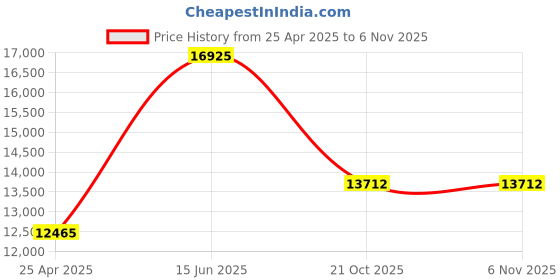 amazon.in navepoint 5U Blank Rack Mount Panel Server Network Racks Enclosures Spacer 19 inch cabinet navepoint Price History Graph from 25 Apr 2025 to 6 Nov 2025