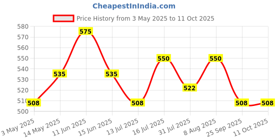 amazon.in 5v-12v ZVS induction low voltage heating power supply module board + coil Price History Graph from 3 May 2025 to 11 Oct 2025