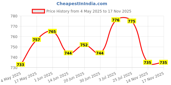amazon.in 5V 2A 2000mA AC/DC 100-240V 50/60Hz Power Supply Adapter Charger Plug Mains | 1 X Power Supply Adapter Price History Graph from 4 May 2025 to 17 Nov 2025