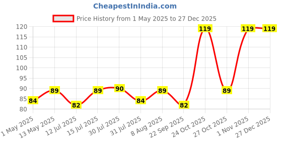 amazon.in 5V 2A Power Supply Board (PCB) (220V AC to 5V DC SMPS Power Supply PCB Circuit) Price History Graph from 1 May 2025 to 27 Dec 2025