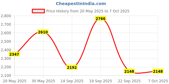 amazon.in 5V 4A Power Supply Adapter, LeTaoXing AC 100-240V to DC 5 Volt 4 Amp 20W Charer 4000mA Transforme Universal Converter Plug 5.5mm x 2.5mm for Jetson Nano, Odroid XU4 / XU4Q, Atomic Pi, Router Price History Graph from 20 May 2025 to 7 Oct 2025
