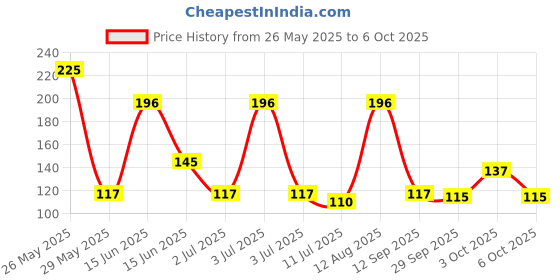 amazon.in 5V 7A 5 Pin SPDT subminiature High Power Relay PCB Mount (Pack of 5) Price History Graph from 26 May 2025 to 6 Oct 2025