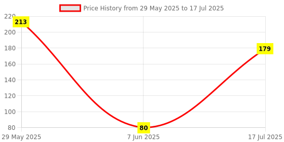 amazon.in 5V RS-485 Converter Module TTL to RS-485 Adapter for Raspberry pi Integrated Circuits Chip Programmer and Other MCU Price History Graph from 29 May 2025 to 17 Jul 2025