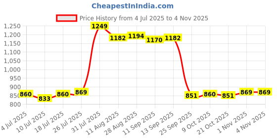 amazon.in club bollywood 5V/2.5W Solar Pannel Battery Charger Small Alligator Clips High Efficiency for Car Campers Boats|Consumer Electronics|Multipurpose Batteries & Power|Battery Chargers club bollywood Price History Graph from 4 Jul 2025 to 2 Nov 2025