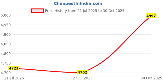 amazon.in 5W-30 FULL SYNTHETIC FC-WCAT (QT) Price History Graph from 21 Jul 2025 to 30 Oct 2025