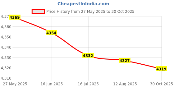 amazon.in 5W Infrared Flashlight, Infrared Night Vision Flashlight Telescopic 100,000 Hours 5W 850nm Length Price History Graph from 27 May 2025 to 30 Oct 2025