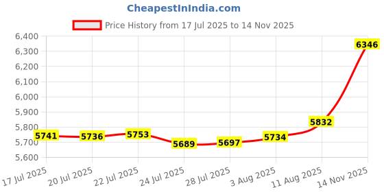 amazon.in 5W Solar Panel Charger Compatible with Blink Outdoor/Outdoor(3rd Gen)/XT XT2 Camera, Solar Panel for Blink Camera, 13.1ft Charging Cable & Rubber Plug, IP65 Weatherproof with Secure Wall Mount, 1 Pack Price History Graph from 17 Jul 2025 to 14 Nov 2025