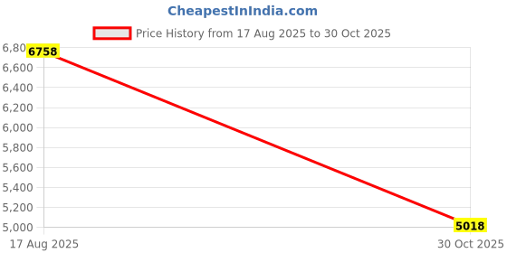 amazon.in 5W Solar Panel for Ring Cameras, Compatible with Spotlight Cam Plus/Pro (Battery) and Stick Up Cam/Pro Battery and Spotlight Cam, 10ft Cable (with DC to Type-C Plug Adapter)-1Pack Price History Graph from 17 Aug 2025 to 30 Oct 2025