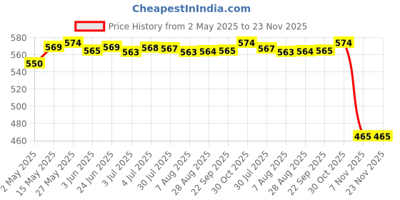 amazon.in 5X Bnc Male Plug to RCA Male Plug Rg59 Coax Cable Video Adapter Connector | Home Improvement | Home Security | Security Cameras | Wireless Price History Graph from 2 May 2025 to 23 Nov 2025