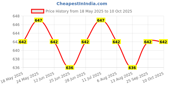 amazon.in loom tree 5x Bra Extender Strap Comfortable 5 Hooks Extender Bra Band for Women Lady Free Size White loom tree Price History Graph from 18 May 2025 to 9 Oct 2025