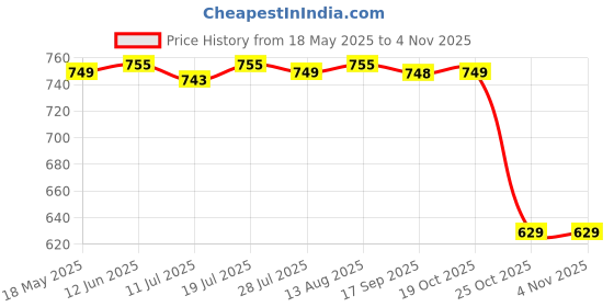 amazon.in club bollywood 5x Clear Invisible Womens Bra Extender 3 Hook Bra Extension Underwear Straps Black'|Clothing, Shoes & Accessories | Womens Clothing | Intimates & Sleep | Bras & Bra Sets' club bollywood Price History Graph from 18 May 2025 to 2 Nov 2025