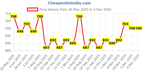 amazon.in saz dekor 5X Clear Invisible Womens Bra Extender 3 Hook Bra Extension Underwear Straps Skin Color saz dekor Price History Graph from 20 May 2025 to 4 Dec 2025