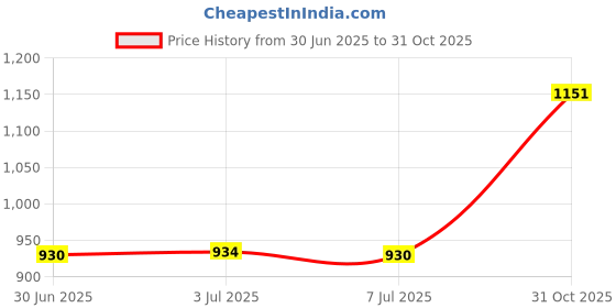 amazon.in 5X Corrector Comfortable for Flat and Inverted s for Women Mothers Yellow Price History Graph from 30 Jun 2025 to 31 Oct 2025