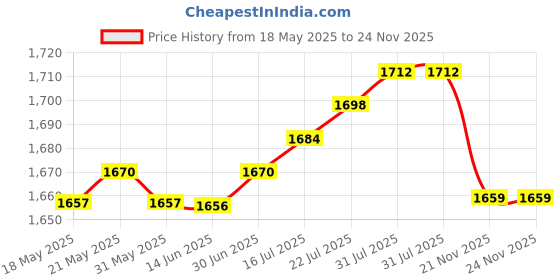 amazon.in 5X Dumbbell Saddles Dumbbell Holder Replacement ABSfor Dumbbell Rack | Sporting Goods | Fitness Running & Yoga | Strength Training | Dumbbells | 5 Pieces Dumbbell Saddles Price History Graph from 18 May 2025 to 24 Nov 2025