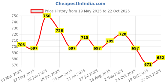 amazon.in ujeavette 5X Flexible Womens Bra Extender 4 Hook 3 Rows Bra Extension Underwear Straps Skin Color ujeavette Price History Graph from 19 May 2025 to 22 Oct 2025