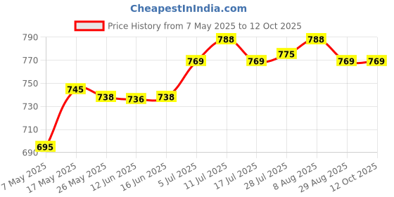 amazon.in 5X Mist Maker Fogger Ceramics Discs Ceramics Humidifier Discs for Humidifier Price History Graph from 7 May 2025 to 12 Oct 2025