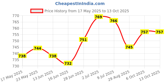 amazon.in 5X Mist Maker Fogger Ceramics Discs Ceramics Humidifier Discs for Humidifier Price History Graph from 17 May 2025 to 12 Oct 2025