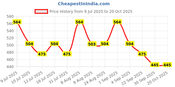 amazon.in phytorelief-cc 5X Natural Support|Quick Relief From Sore & Scratchy Throat|Seasonal Cold & Cough|Clinically Tested & Patented| Sugar-Free -Pack Of 2 (20 Pastilles),Tablet,2 Count,10 Capsules phytorelief-cc Price History Graph from 9 Jul 2025 to 19 Oct 2025