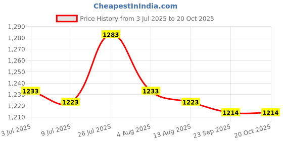 amazon.in 5X Plant Roots Guard Baskets Durability Multipurpose Plants Net Bag 45cmx40cm Price History Graph from 3 Jul 2025 to 20 Oct 2025