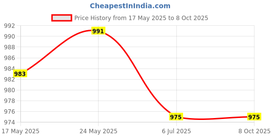 amazon.in 5x Silicone Notebook Keyboard Skin Cover for HP 15.6'' Laptop Black | Computers/Tablets & Networking | Laptop & Desktop Accessories | Keyboard Protectors Price History Graph from 17 May 2025 to 8 Oct 2025