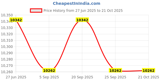 amazon.in 5X Stainless Steel Frothy Fountain Nozzle Bubbling Waterscape Pond Sprayhead Price History Graph from 27 Jun 2025 to 20 Oct 2025