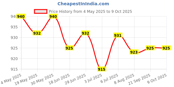 amazon.in 5x1 Piece 82x55cm Wet Felting Net Felt Netting Wool Felt Needle Felting Tools | Needlecrafts & Yarn | Spinning & Felting | Roving Wool & Fibers Price History Graph from 4 May 2025 to 8 Oct 2025