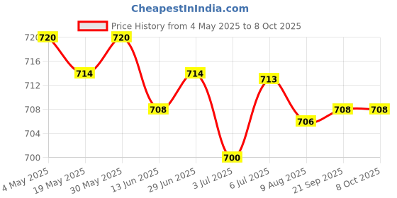 amazon.in 5x10g Soft Wool Roving Felting Wool for DIY Needle Felting Craft Pink | Needlecrafts & Yarn | Spinning & Felting | Roving Wool & Fibers Price History Graph from 4 May 2025 to 7 Oct 2025
