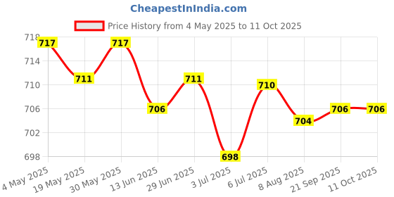 amazon.in 5x10g Wool Top Roving Felting Wool Felting Fiber Pink | Needlecrafts & Yarn | Spinning & Felting | Roving Wool & Fibers Price History Graph from 4 May 2025 to 11 Oct 2025