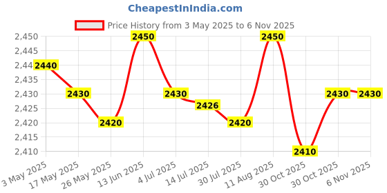 amazon.in 5x12V 2A AC Adapter Charger Power Supply Cord for CCTV Camera LED Strip Lights White|Business & Industrial | Electrical & Test Equipment | Electrical Supply Equipment Price History Graph from 3 May 2025 to 3 Nov 2025