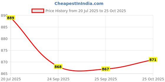 amazon.in bnf 5X18Pcs Anti-Slip Rubber Ends Retainer Connector Holder For Eyeglass Chain | Fashion Jewelry | Eyeglass Chains & Holders bnf Price History Graph from 20 Jul 2025 to 25 Oct 2025