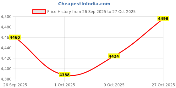 amazon.in trendynest 5X2 Piece Women'S Lace Flower Leg Garter Belt Rings Blue | Womens Clothing | Intimates & Sleep | Garter Belts trendynest Price History Graph from 26 Sep 2025 to 27 Oct 2025