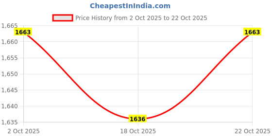 amazon.in ujeavette 5x2 Pieces Bridal Wedding Garter Costume Accessories Faux Pearls for Party Blue L ujeavette Price History Graph from 2 Oct 2025 to 18 Oct 2025