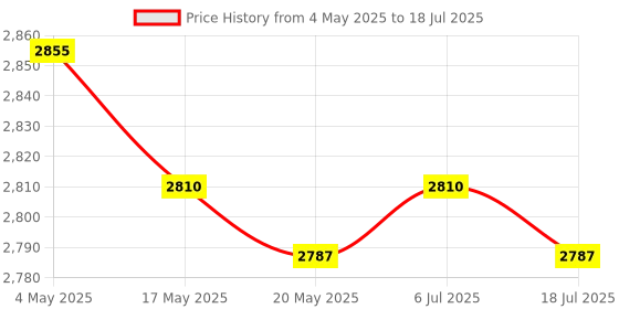 amazon.in 5x2x Exercise Handles Working Out Handles for Pulley System Home Gym Pull Down Price History Graph from 4 May 2025 to 18 Jul 2025
