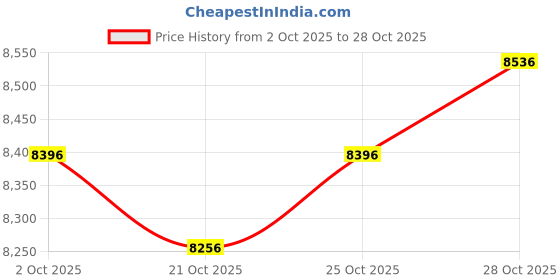 amazon.in ujeavette 5x2x Silicone Hip Pads Panties Shapewear Hip Lifting Pads Butt Lifter Enhancer 300g ujeavette Price History Graph from 2 Oct 2025 to 28 Oct 2025