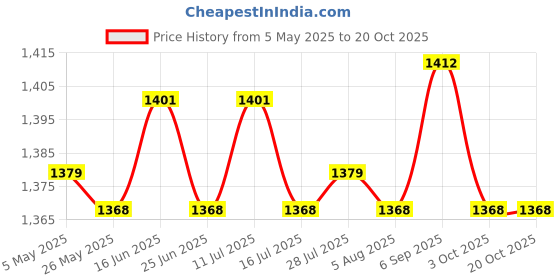 amazon.in 5x30 Wash Paper Sheets Soap Softener for Washing Machine Cleaning Price History Graph from 5 May 2025 to 20 Oct 2025