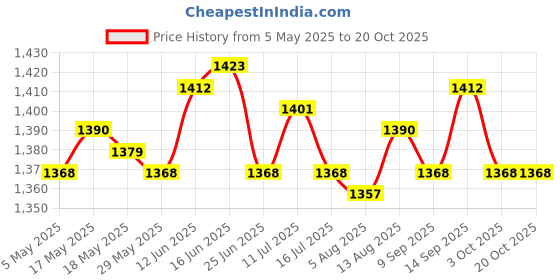 amazon.in 5x30 Wash Paper Sheets Soap Softener for Washing Machine Cleaning Price History Graph from 5 May 2025 to 20 Oct 2025