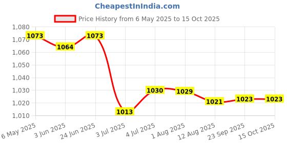 amazon.in 5x304 Stainless Steel One-piece Microphone Clip | Parts & Accessories | Boat Parts | Electronics & Navigation | Radio & Communications Price History Graph from 6 May 2025 to 14 Oct 2025