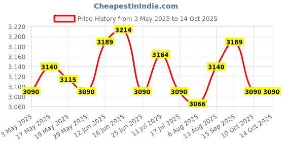 amazon.in 5x4Pcs Elastic Cord Laces Recliners Replacement Cord for Zero Gravity Chairs Brown Price History Graph from 3 May 2025 to 14 Oct 2025